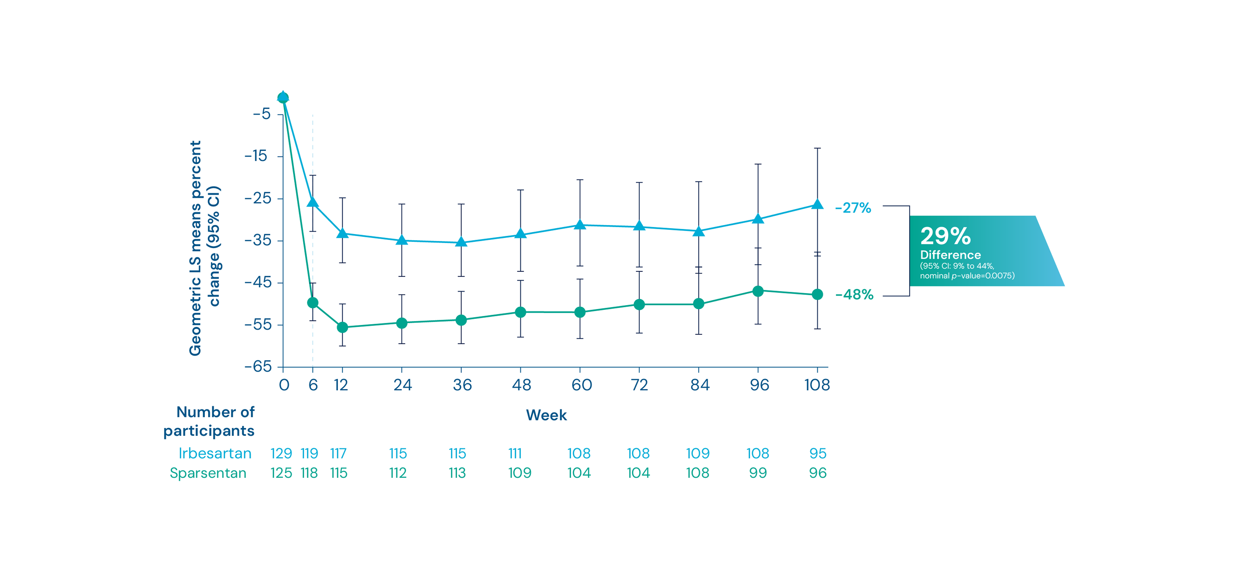 Change in UPCR from baseline up to Week 108 in patients with podocyte gene variants