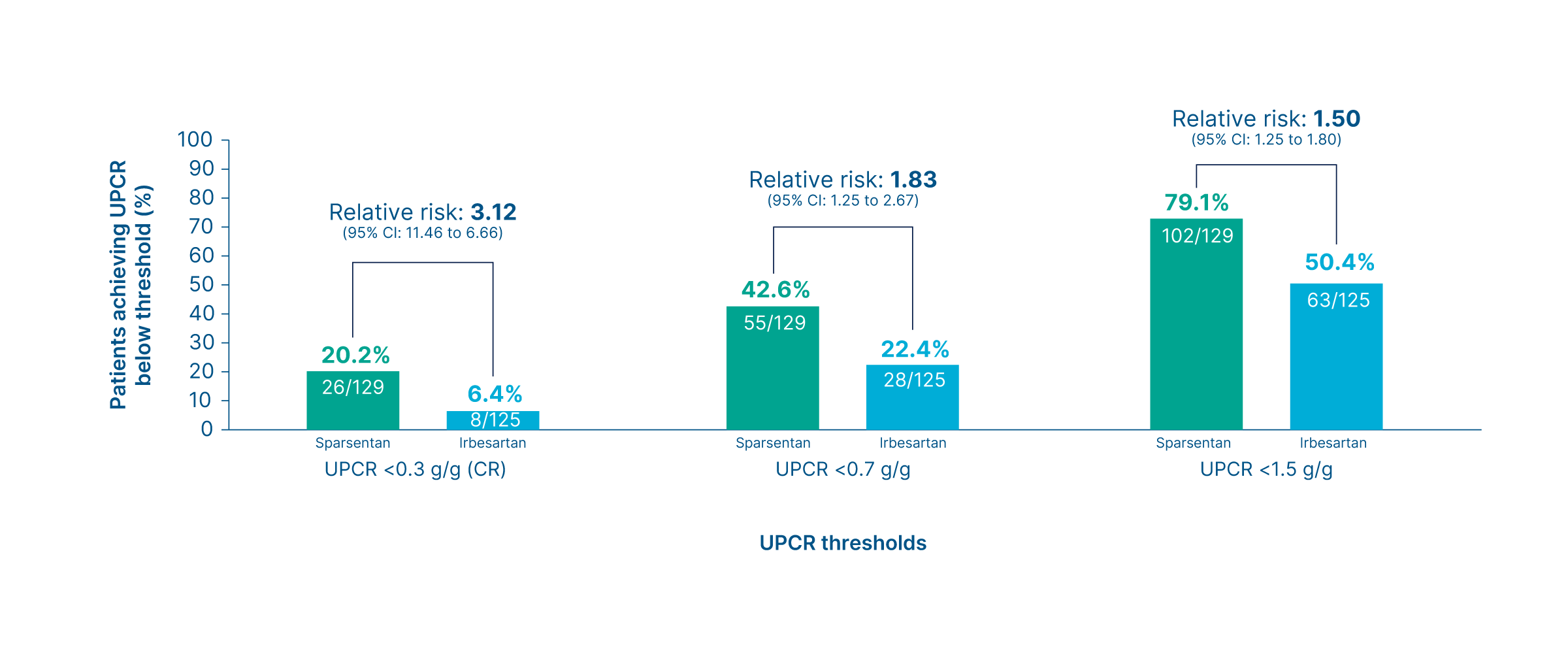 Change in UPCR from baseline up to Week 108 in patients with podocyte gene variants