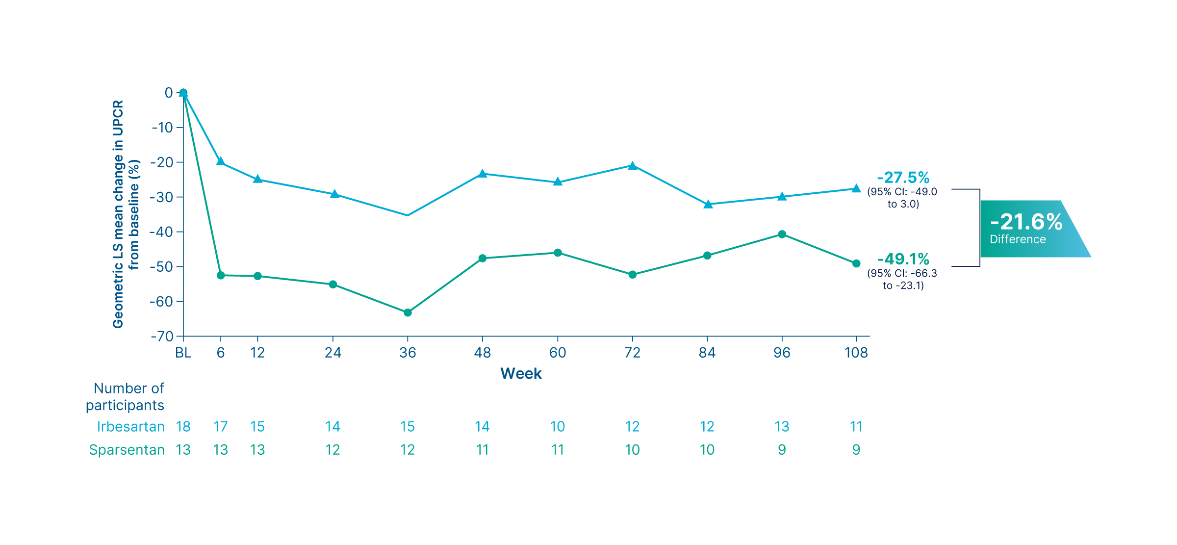 Change in UPCR from baseline up to Week 108 in patients with podocyte gene variants