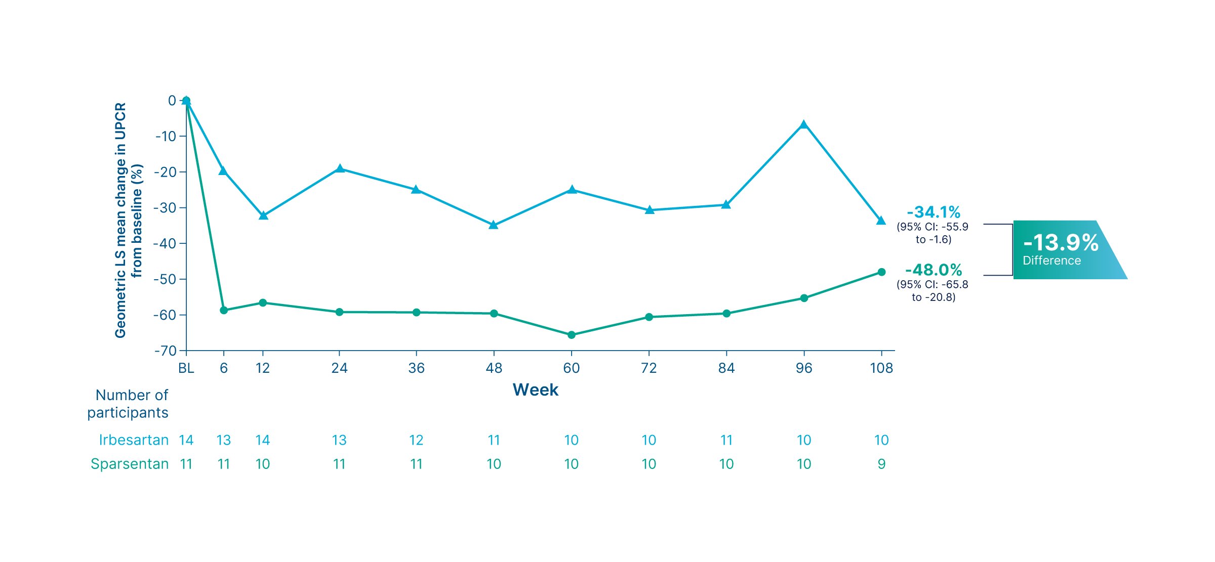 Change in UPCR from baseline up to Week 108 in patients with podocyte gene variants