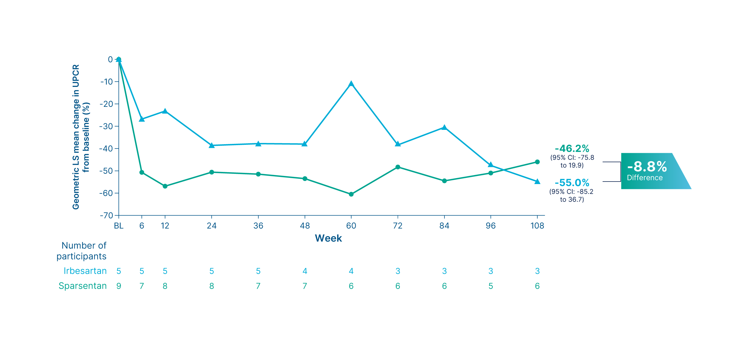 Change in UPCR from baseline up to Week 108 in patients with podocyte gene variants