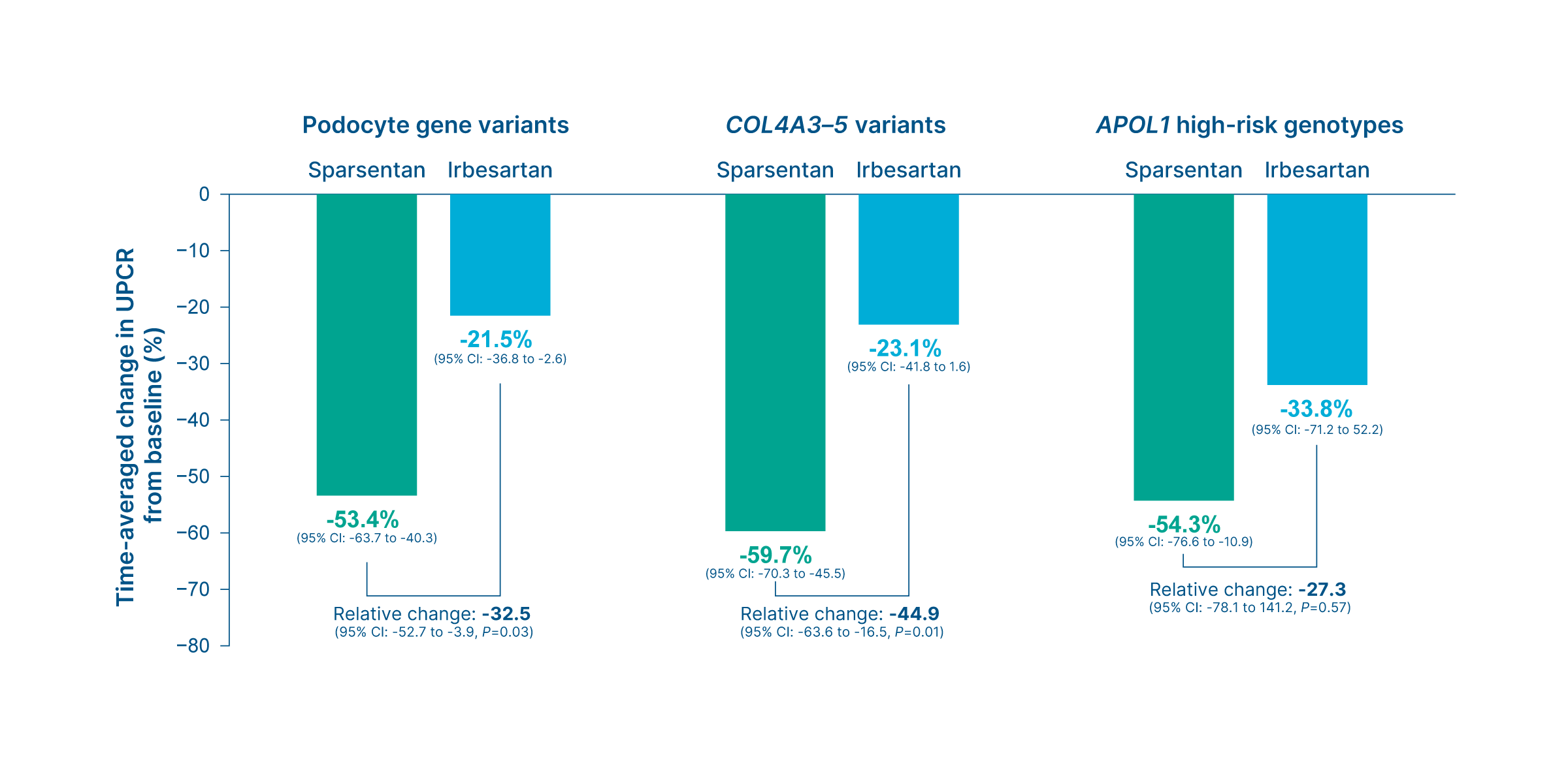 Change in UPCR from baseline up to Week 108 in patients with podocyte gene variants