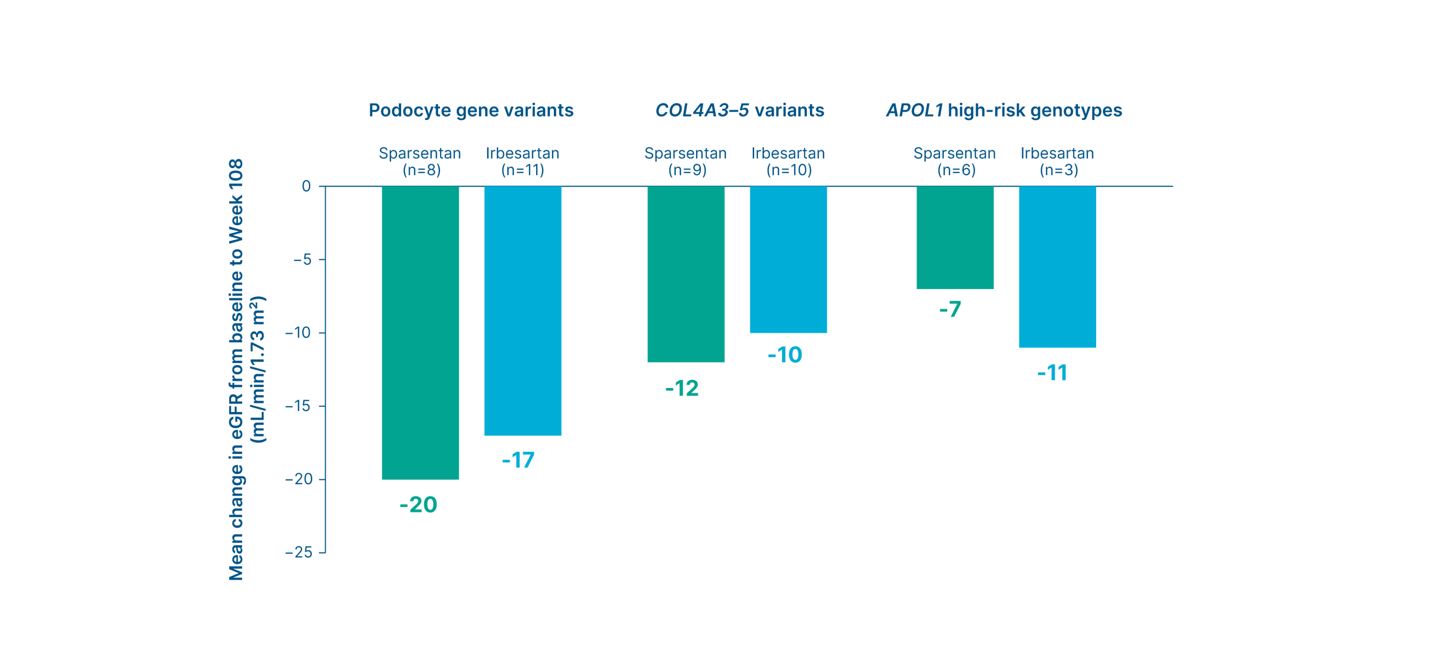 Change in UPCR from baseline up to Week 108 in patients with podocyte gene variants