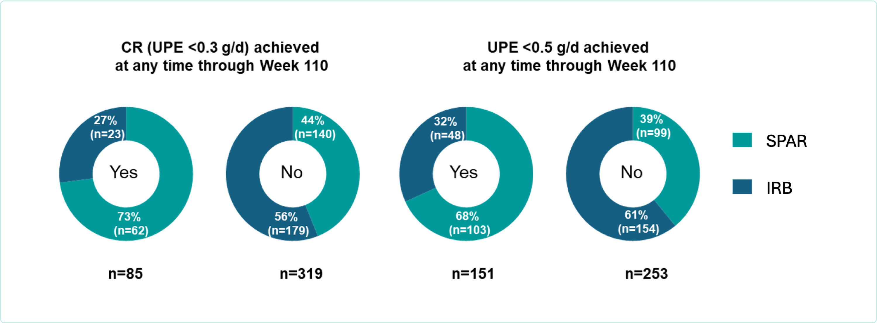 Donut charts on CR and UPE