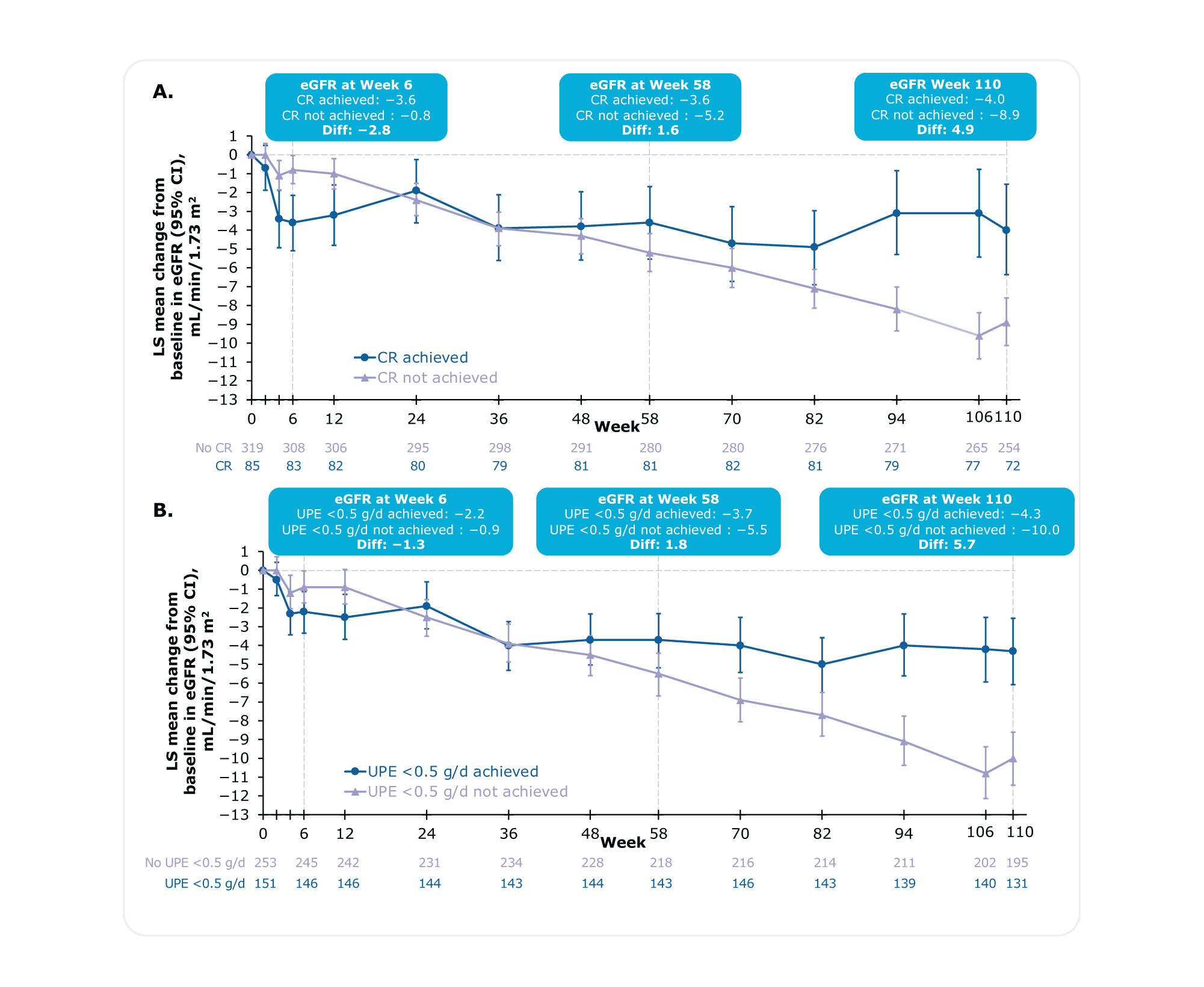 Line graphs of eGFR over time