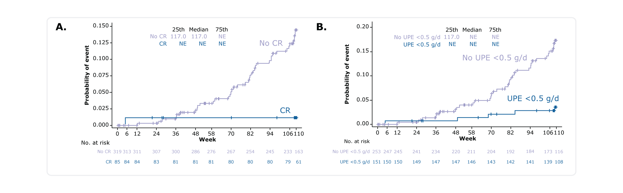 Kaplan-Meier plot for time to reach composite KF endpoint