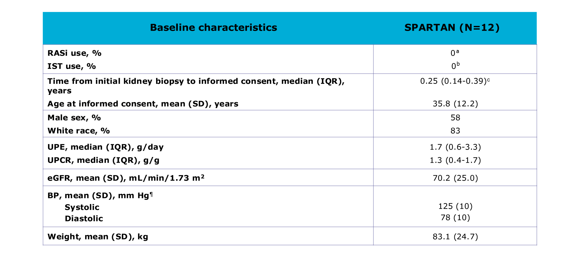 Baseline characteristic table