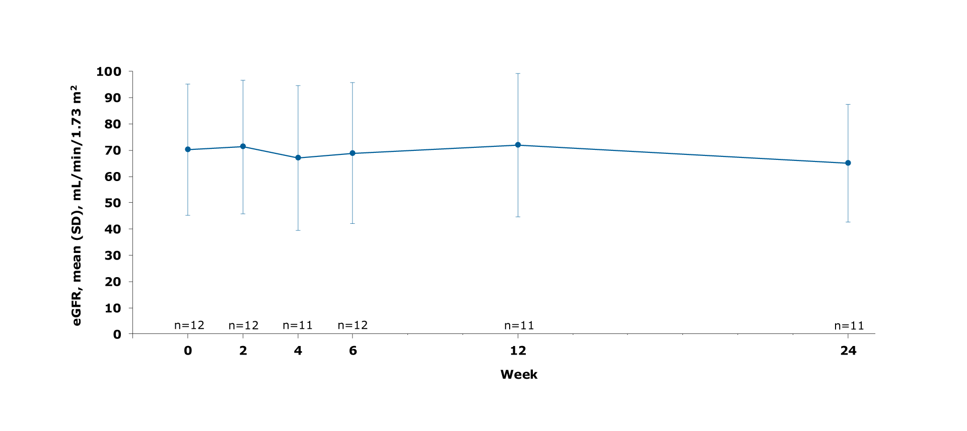 Mean change in eGFR line graph