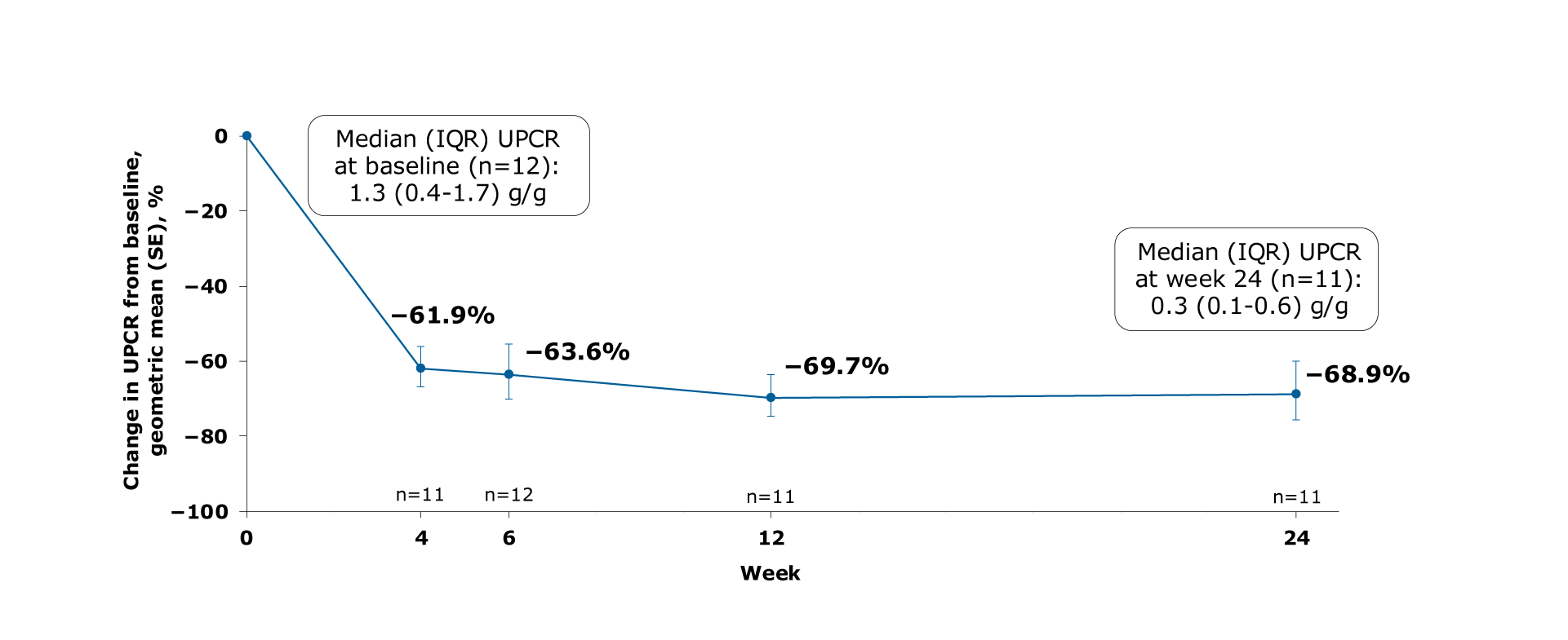 Geometric mean change in UPCR line graph