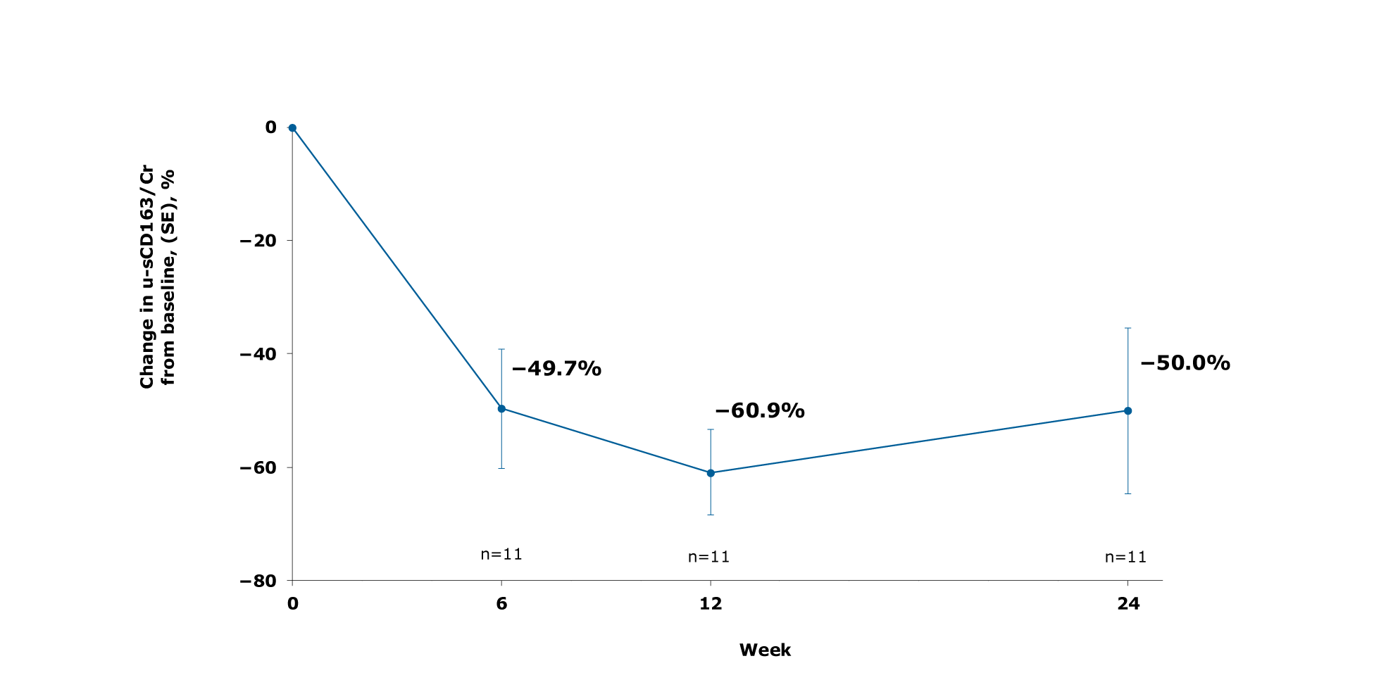 Change in u-sCD163 line graph