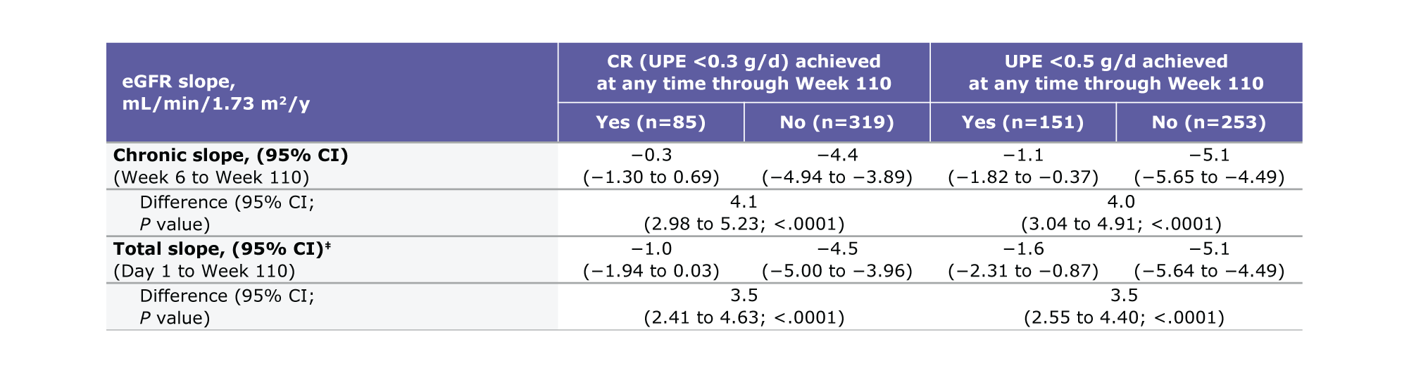 Total and chronic slope table